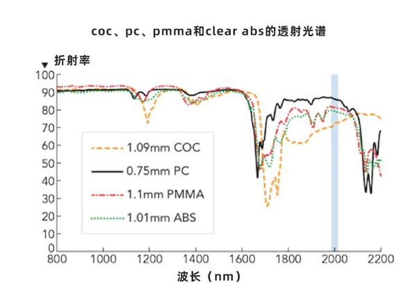 不同波長下普通光學(xué)透明塑料的透射率 2?m 激光器:徹底改變透明塑料的焊接(圖3)