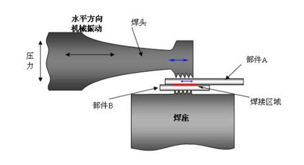 超聲波焊接原理 激光塑料焊接設(shè)備跟粘合焊接和超聲波焊接對比的優(yōu)點(diǎn)(圖2)