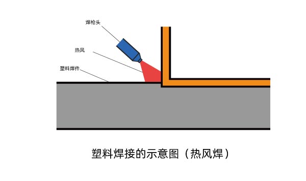 熱氣焊接 塑料激光焊接機和其他塑料焊機的區(qū)別(圖1)