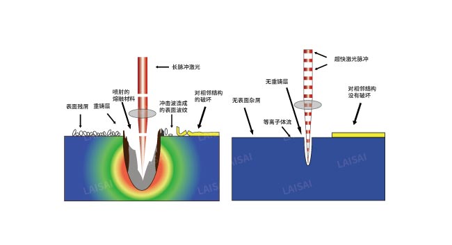 納秒、皮秒、飛秒激光切割機(jī)有什么區(qū)別(圖2)